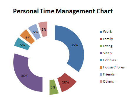 Personal Management Chart