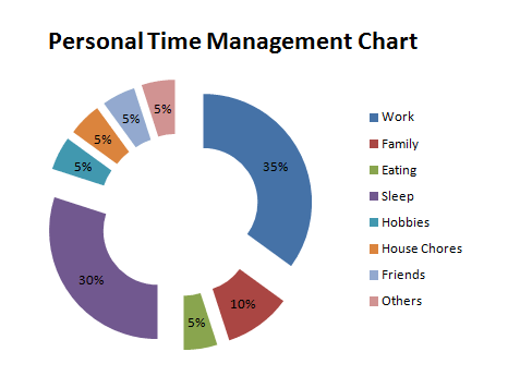 Effective time management charts for personal sample