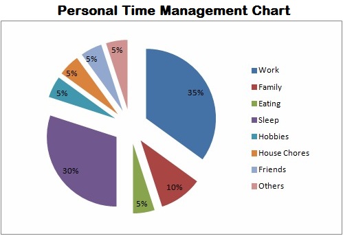 An example of effective time management charts you can make