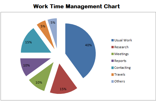 Effective Time Management Charts Perspective