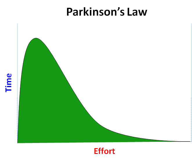 Parkinsons Law graphic representation