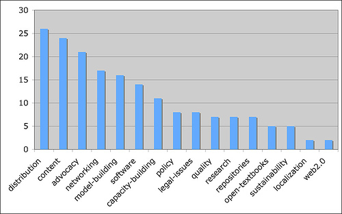 Time Management Graphs And Charts