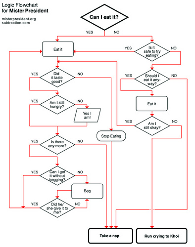 Time Management Flow Chart