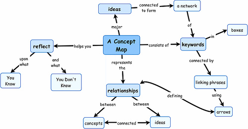 Concept mapping diagram